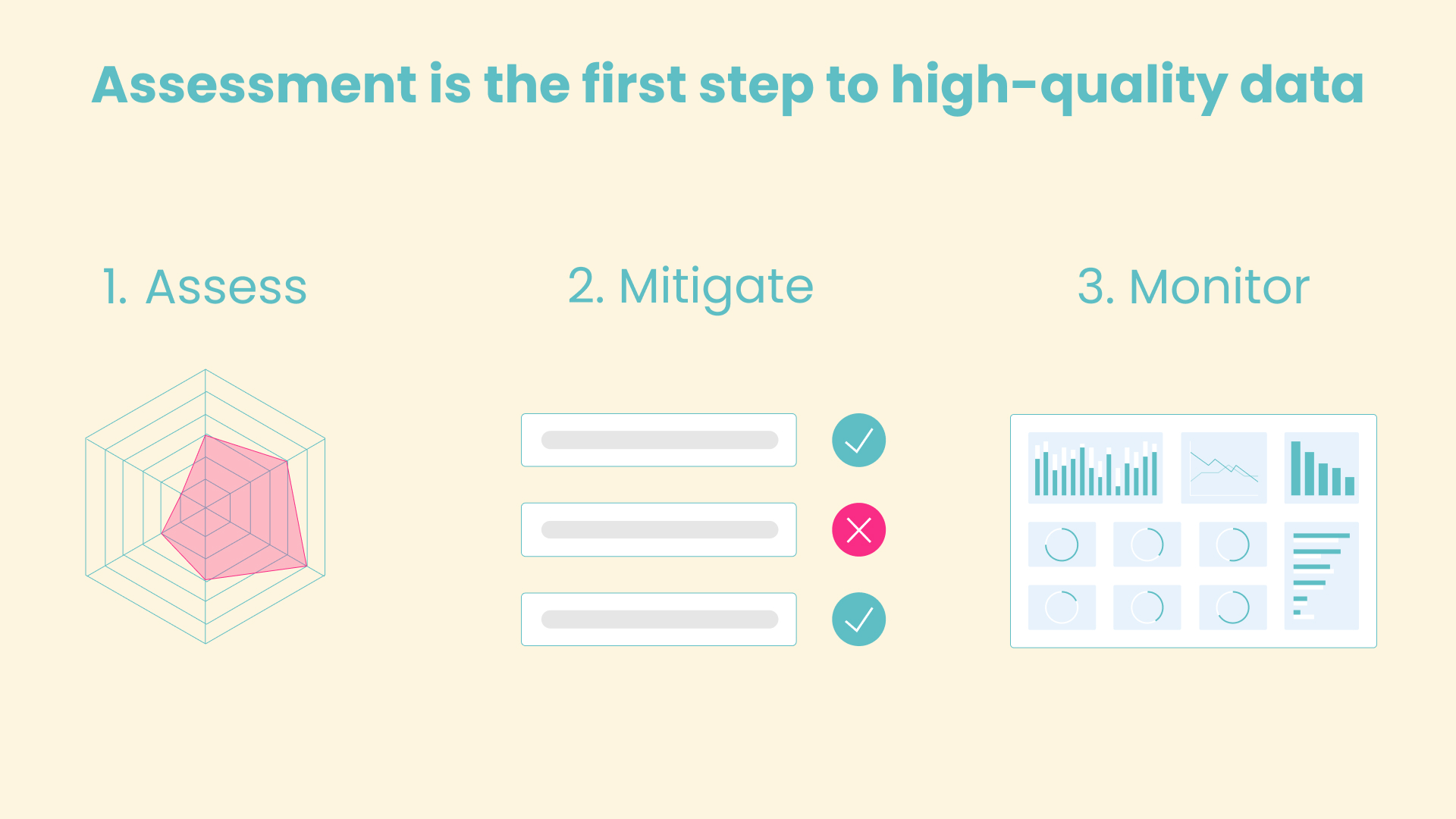 Assessment is the first step for good data quality management followed by mitigation and monitoring.
