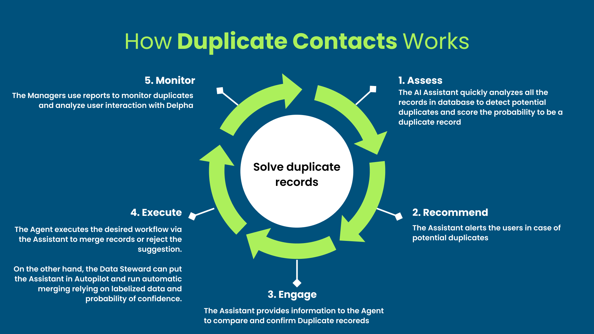 The Duplicate Contacts feature works by using AI for fast and accurate detection, synthesizes actionable insights, recommends merge or rejection solutions, collects feedback from user decision (feedback loop) and works in real-time for minimal disruption.