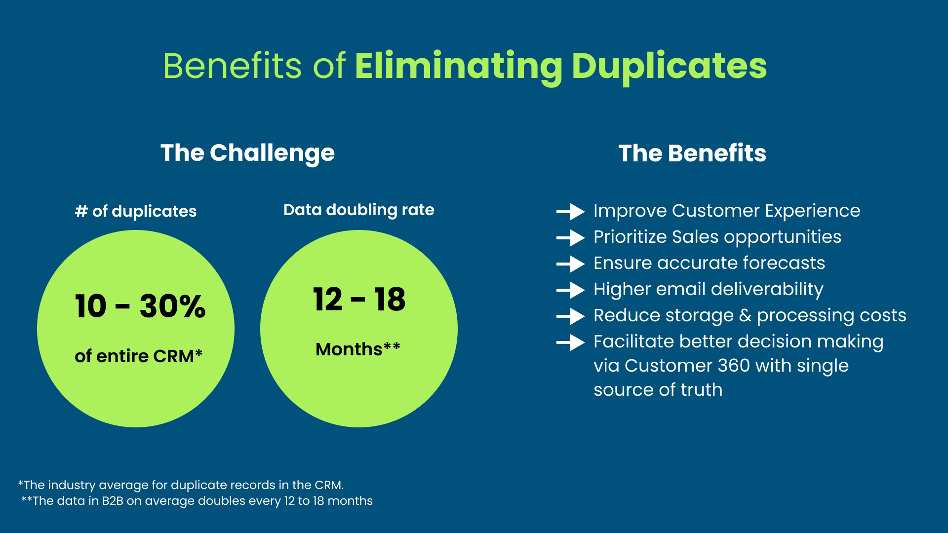 Delpha graphic to show the challenges of duplicate data and the benefits of eliminating duplicates from Salesforce.