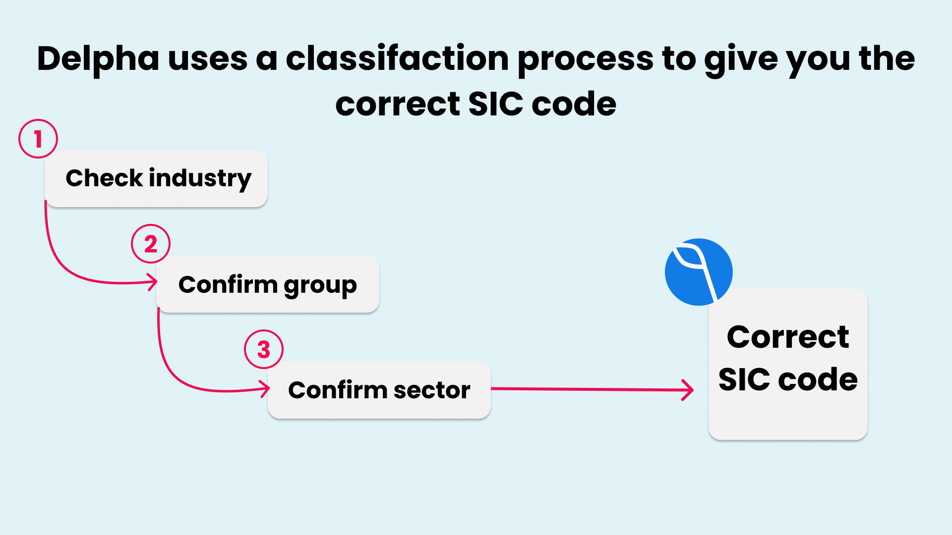 Delpha is able to produce the correct SIC code by adopting the classification rubric created by the Standard Industrial Classification system. Delpha guides the user through these couple steps to produce the correct code.