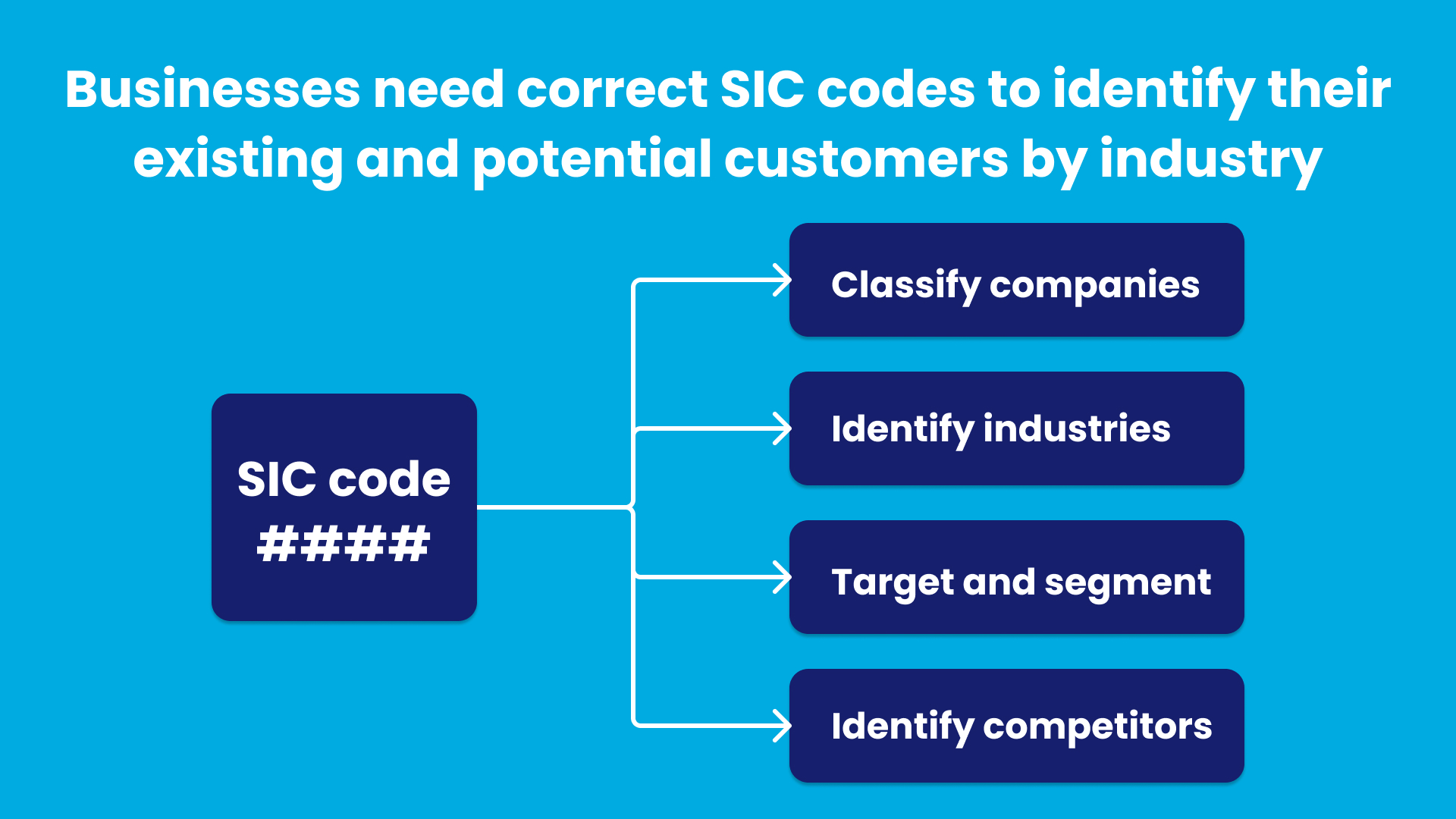A correct SIC code will enable users to find industry-based clients in their database as well as discover new clients in targeted industries and identify potential competitors.