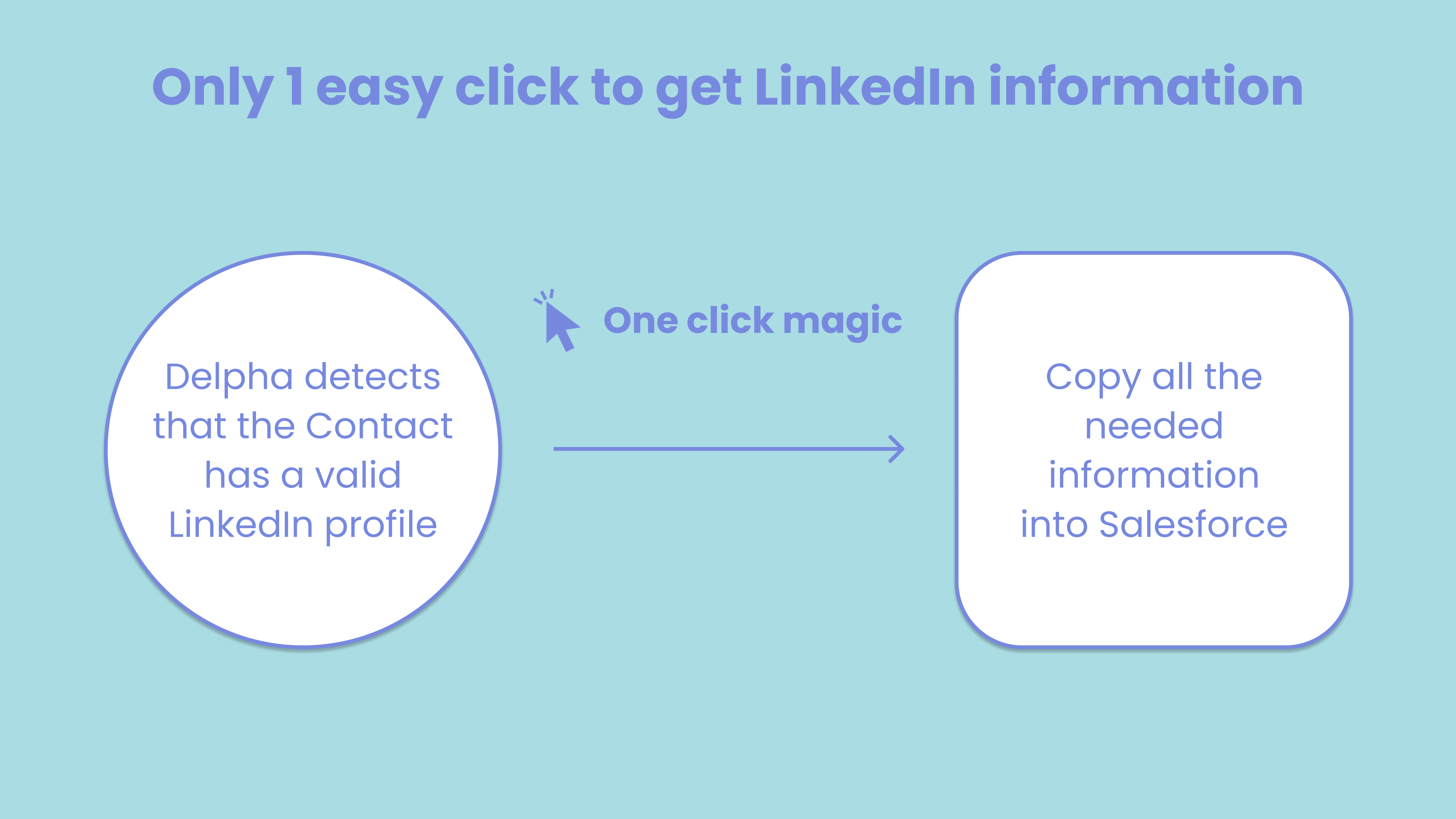 Delpha is able to import contact data from LinkedIn into Salesforce in one simple click.