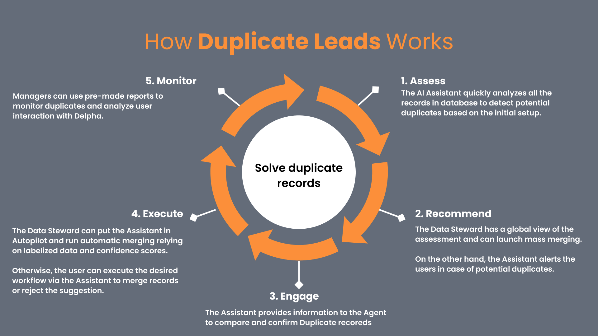 The Duplicate Leads feature works by using AI for fast and accurate detection, synthesizes actionable insights, recommends merge or rejection solutions, collects feedback from user decision (feedback loop) and works in real-time for minimal disruption.