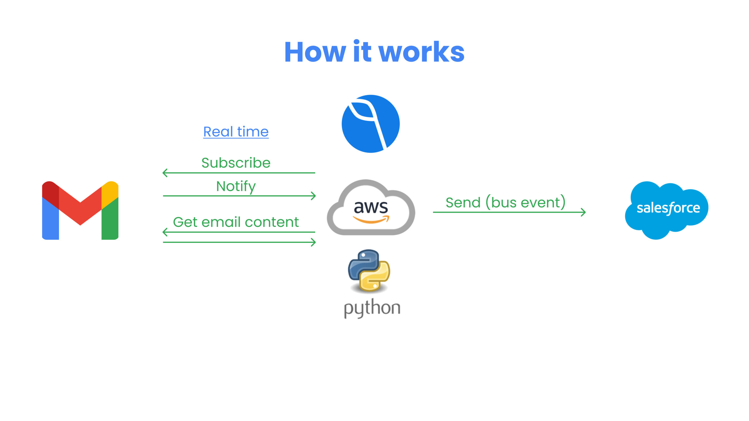 Delpha has built a connector with AWS and Python to sync your email content and data inside Salesforce