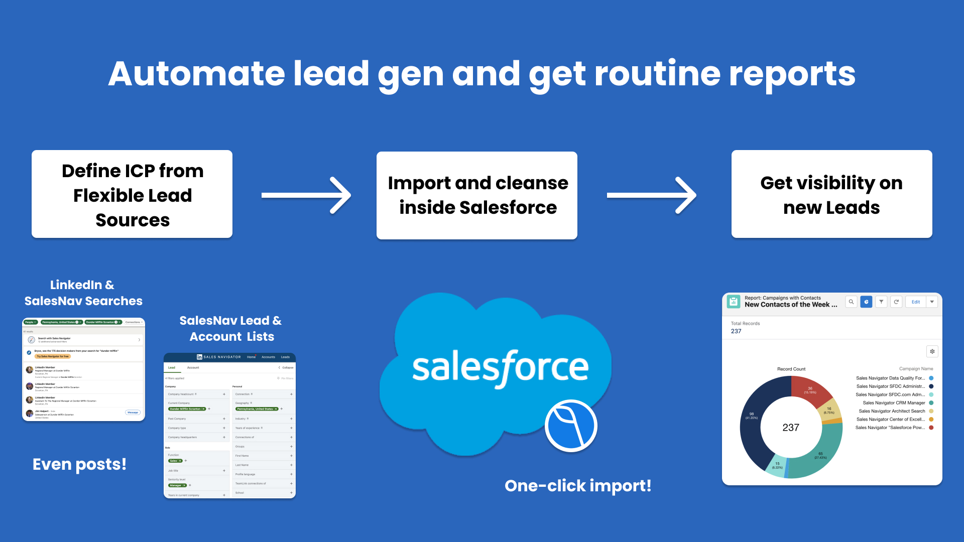 LinkedIn Lead Generation gives users flexibility where they want to search or filter for their specific ICPs within the LinkedIn product portfolio (example basic LinkedIn searches, SalesNav lead lists, or even posts) and import that data into Salesforce t